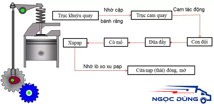 Nguyên lý hoạt động của xupap là gì?