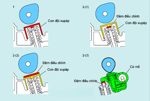 Xử lý xupap bị hở