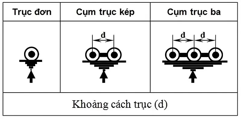 Tải trọng trục xe