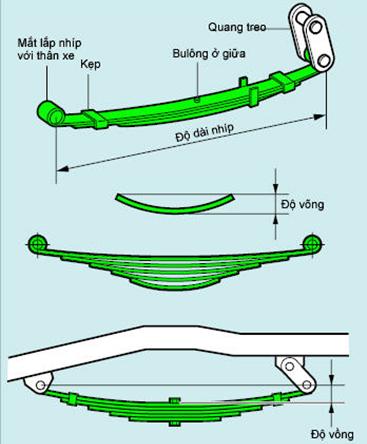 Nguyên lí của nhíp xe tải